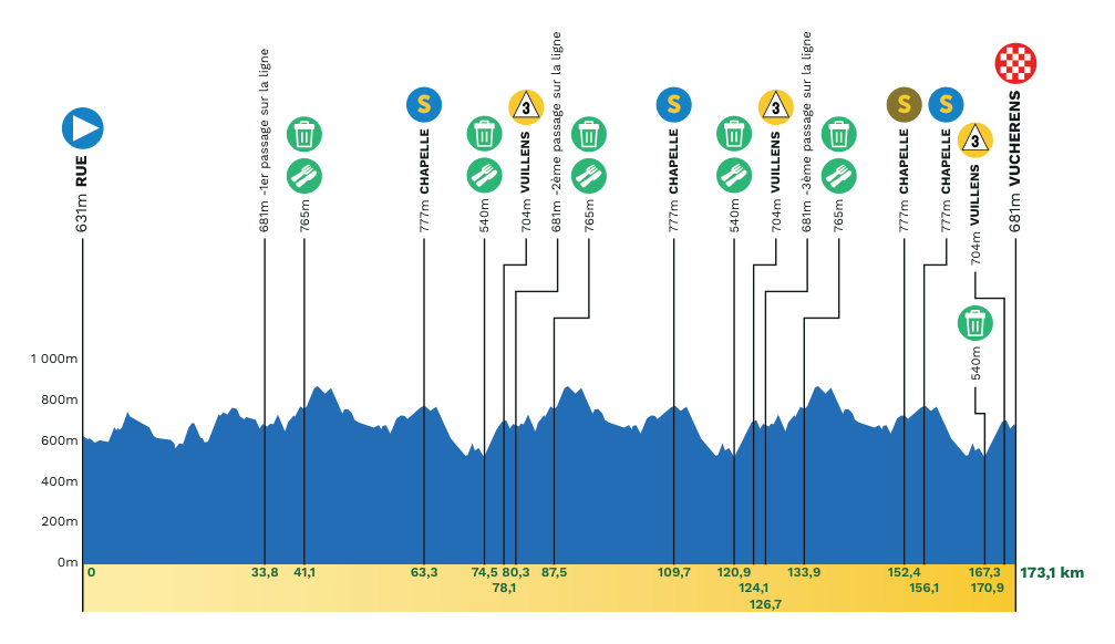 Official Tour de Romandie 2026 stage 2 profile for Rue to Vucherens.