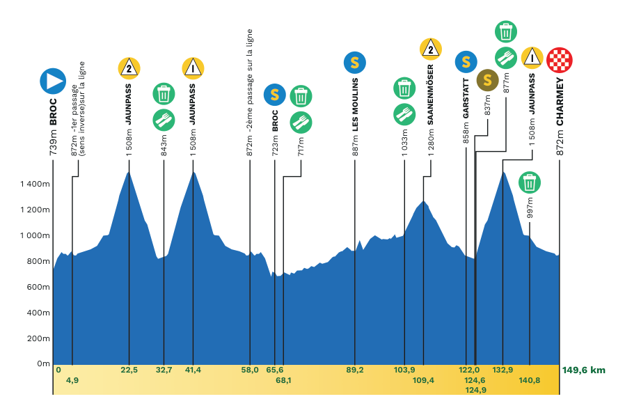 Official Tour de Romandie 2026 stage 4 profile for Broc to Charmey.