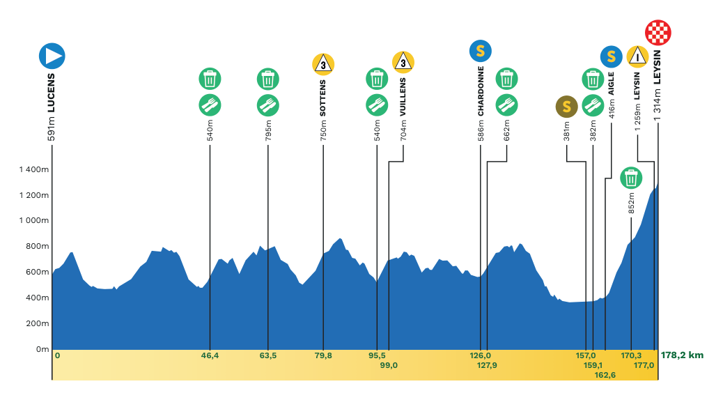 Official Tour de Romandie 2026 stage 5 profile for Lucens to Leysin.