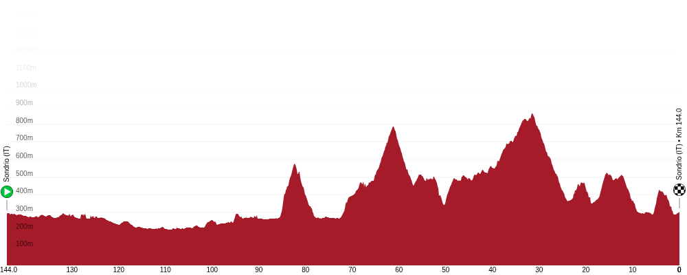 Official Tour de Suisse 2026 stage 1 profile for Sondrio to Sondrio.
