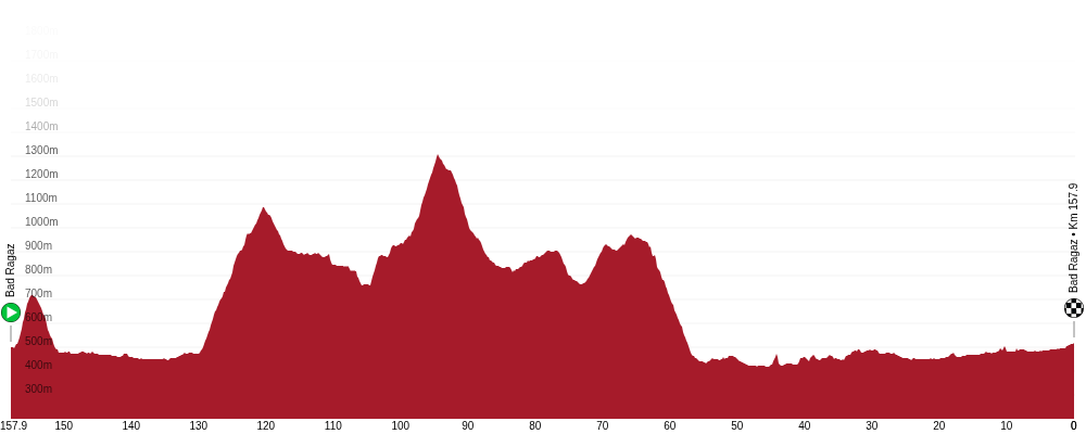 Official Tour de Suisse 2026 stage 3 profile for Bad Ragaz to Bad Ragaz.