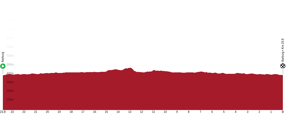 Official Tour de Suisse 2026 stage 4 profile for Aarburg to Aarburg.