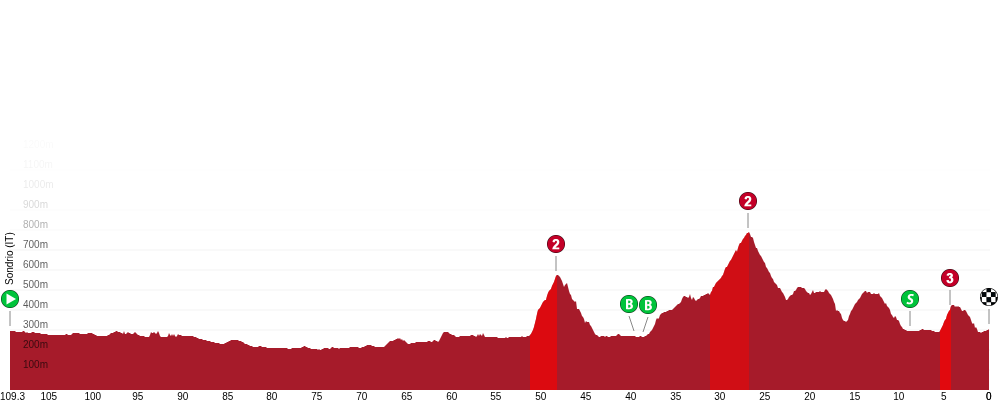 Official Tour de Suisse Women 2026 stage 1 profile for Sondrio to Sondrio.