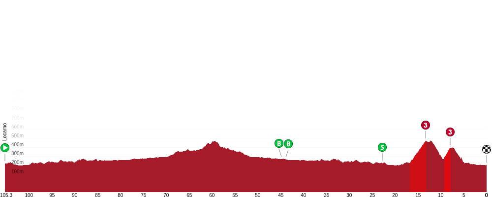 Official Tour de Suisse Women 2026 stage 2 profile for Locarno to Locarno.
