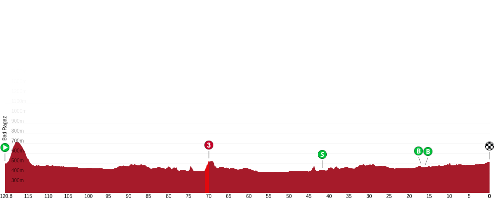 Official Tour de Suisse Women 2026 stage 3 profile for Bad Ragaz to Bad Ragaz.