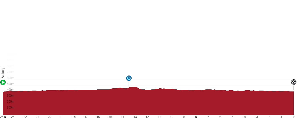 Official Tour de Suisse Women 2026 stage 4 profile for Aarburg to Aarburg.