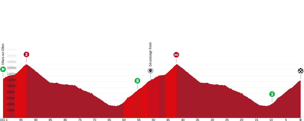 Official Tour de Suisse Women 2026 stage 5 profile for Villars-sur-Ollon to Villars-sur-Ollon.