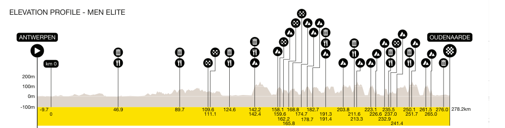 Official Tour of Flanders 2026 stage profile for Antwerp to Oudenaarde.