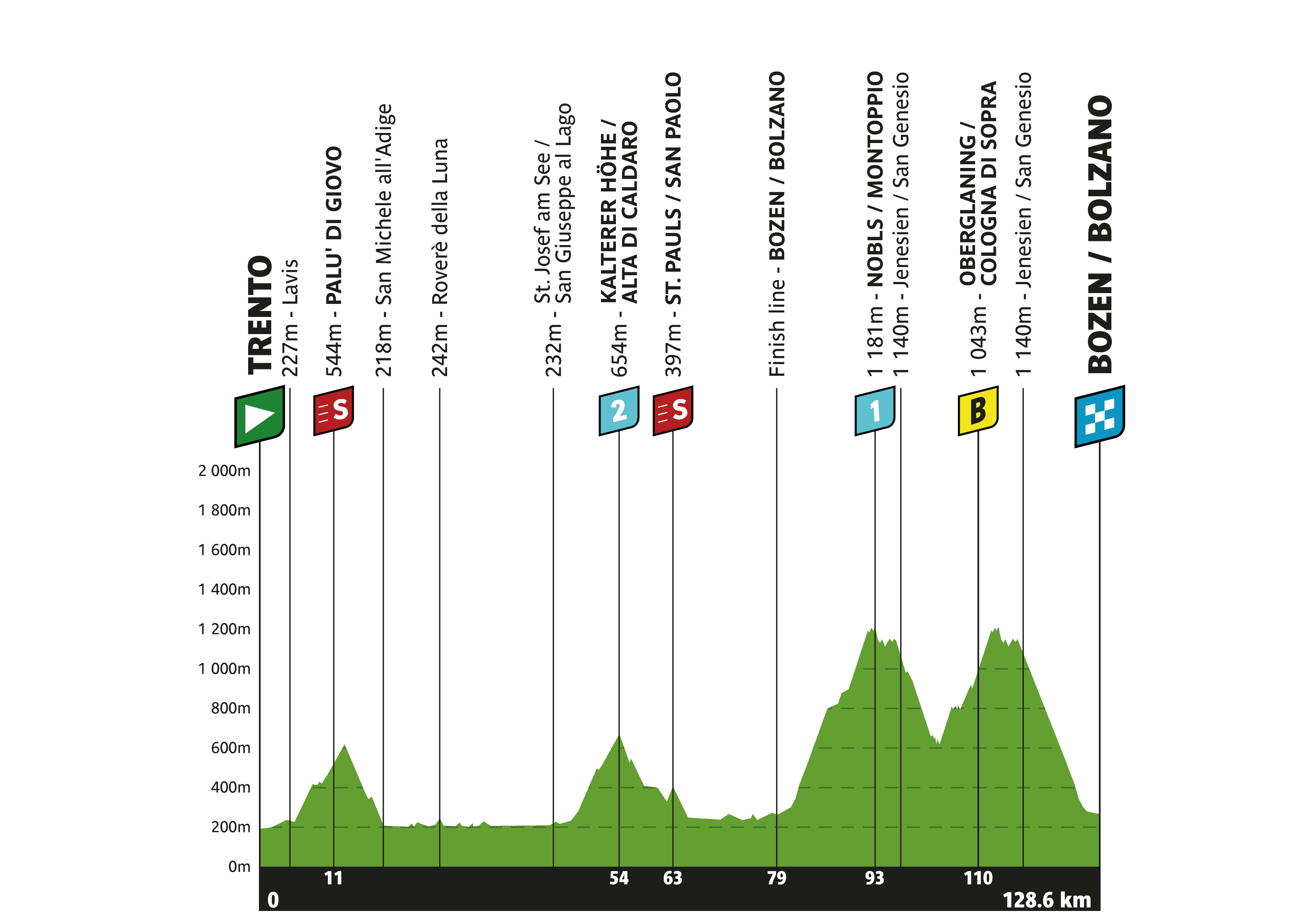 Official Tour of the Alps 2026 stage 5 profile for Trento to Bozen/Bolzano.