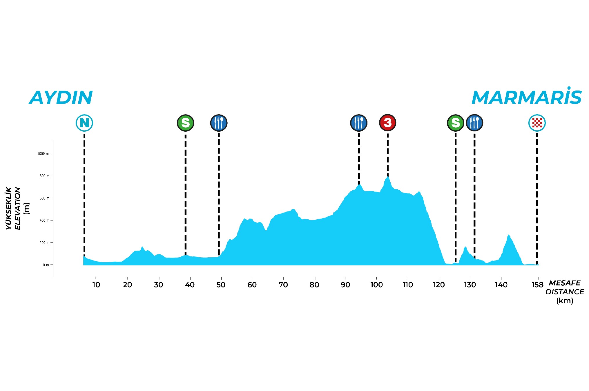 Official Tour of Türkiye 2026 stage 2 elevation profile for Aydın to Marmaris.