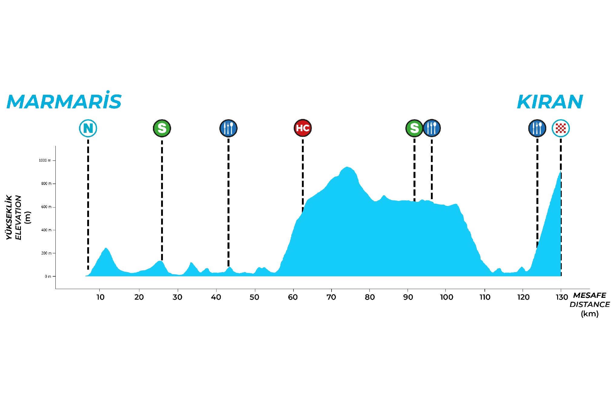 Official Tour of Türkiye 2026 stage 3 elevation profile for Marmaris to Kıran.