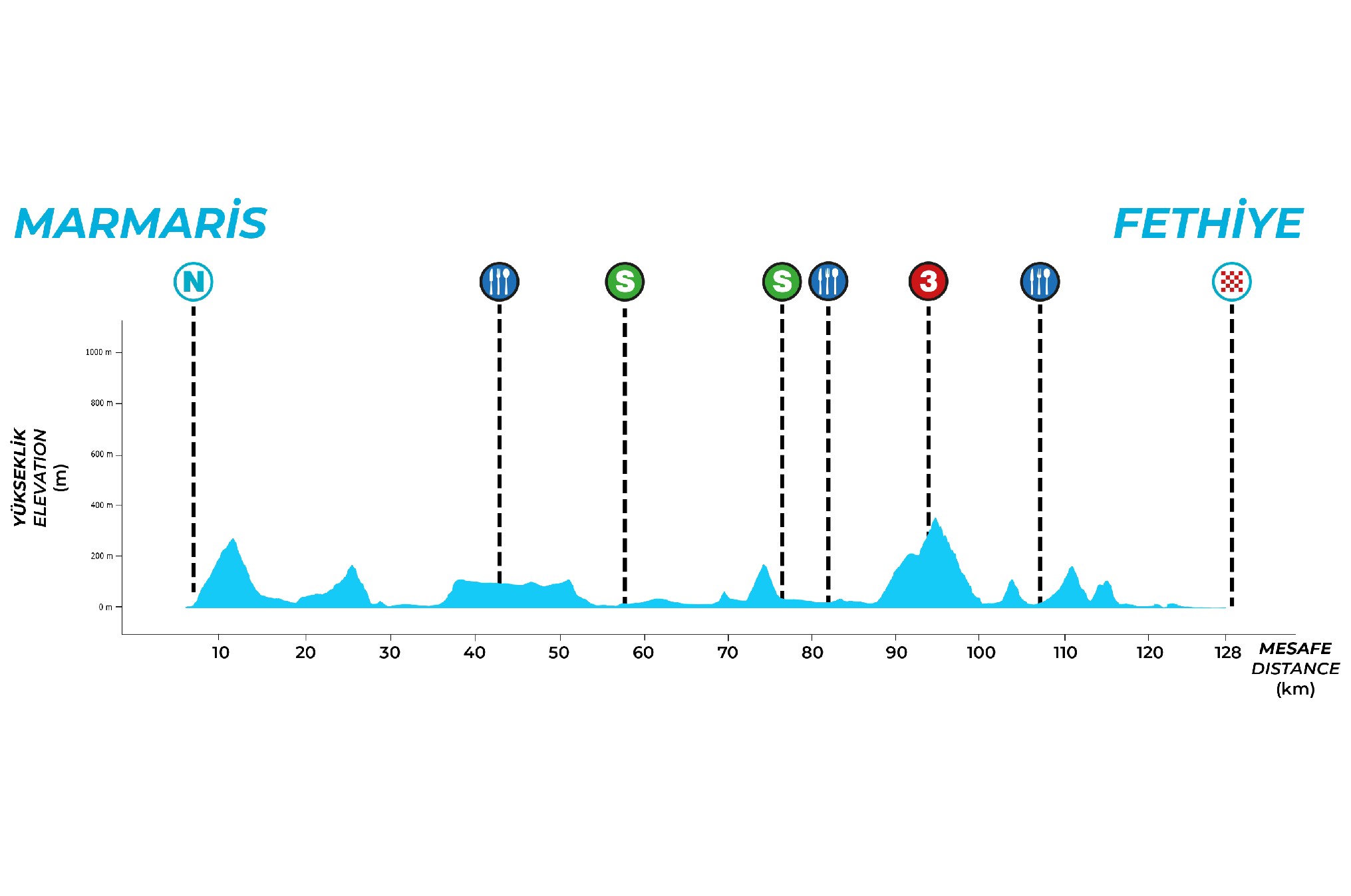 Official Tour of Türkiye 2026 stage 4 elevation profile for Marmaris to Fethiye.
