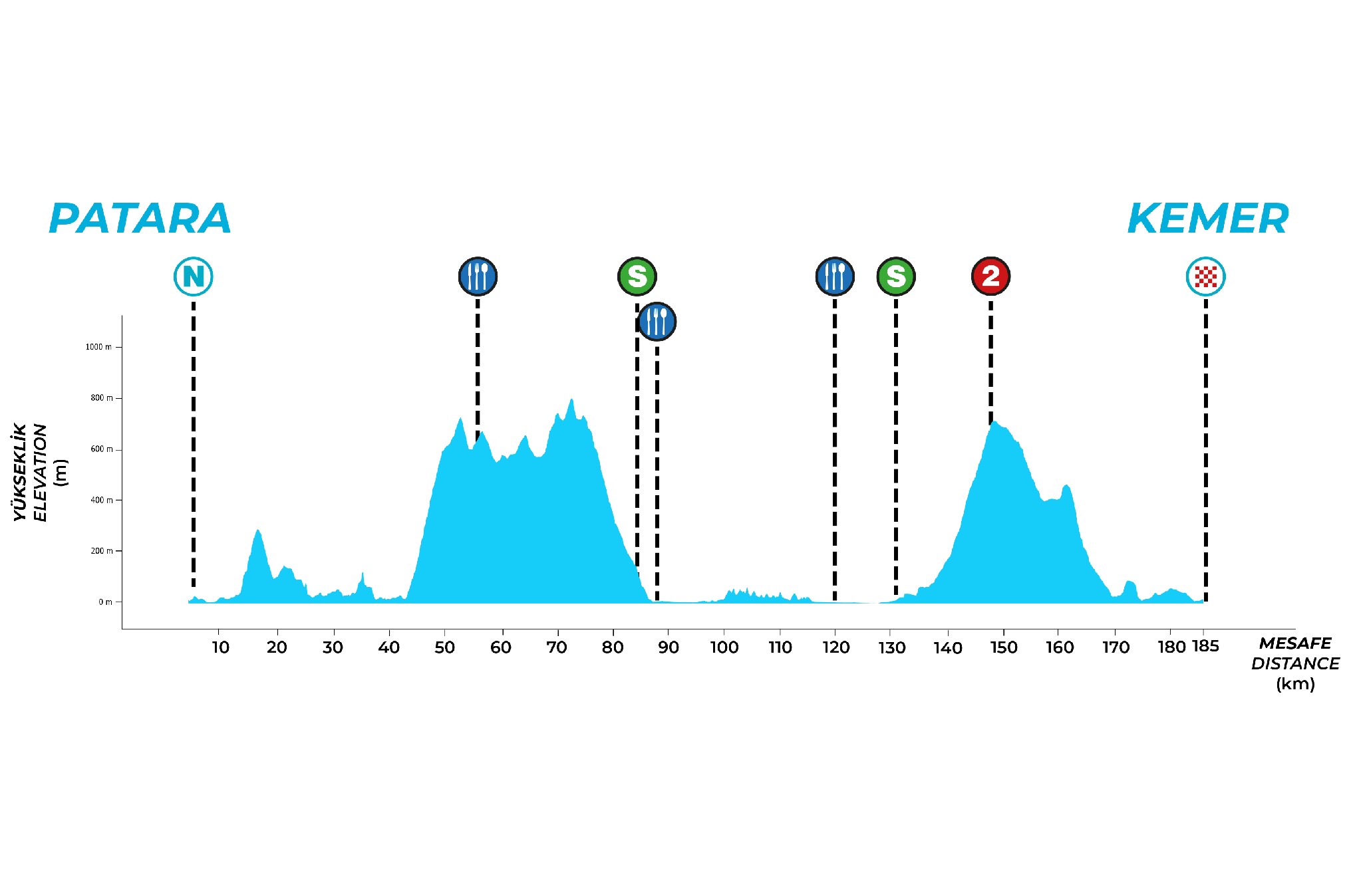 Official Tour of Türkiye 2026 stage 5 elevation profile for Patara to Kemer.