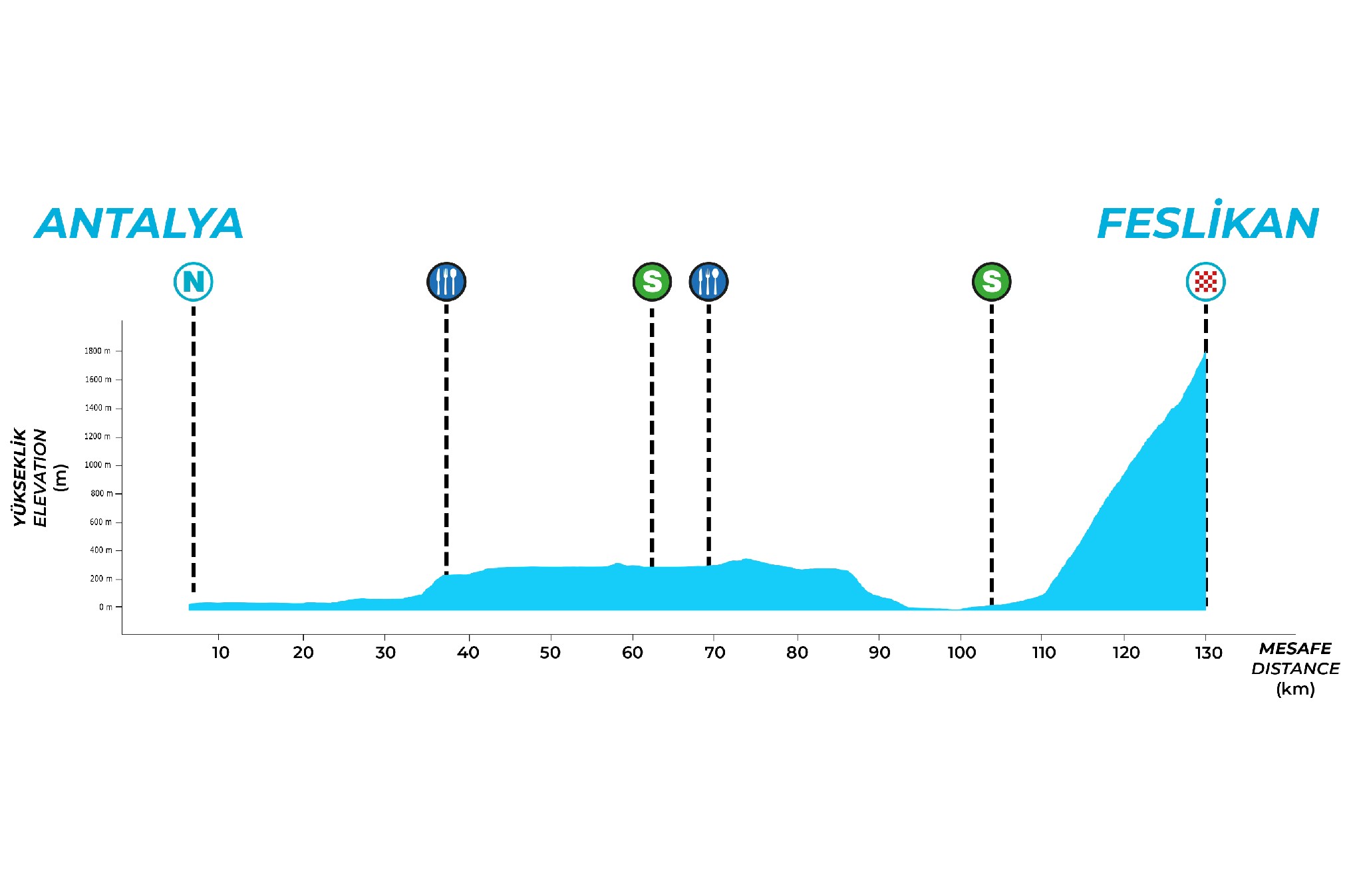 Official Tour of Türkiye 2026 stage 6 elevation profile for Antalya to Feslikan.