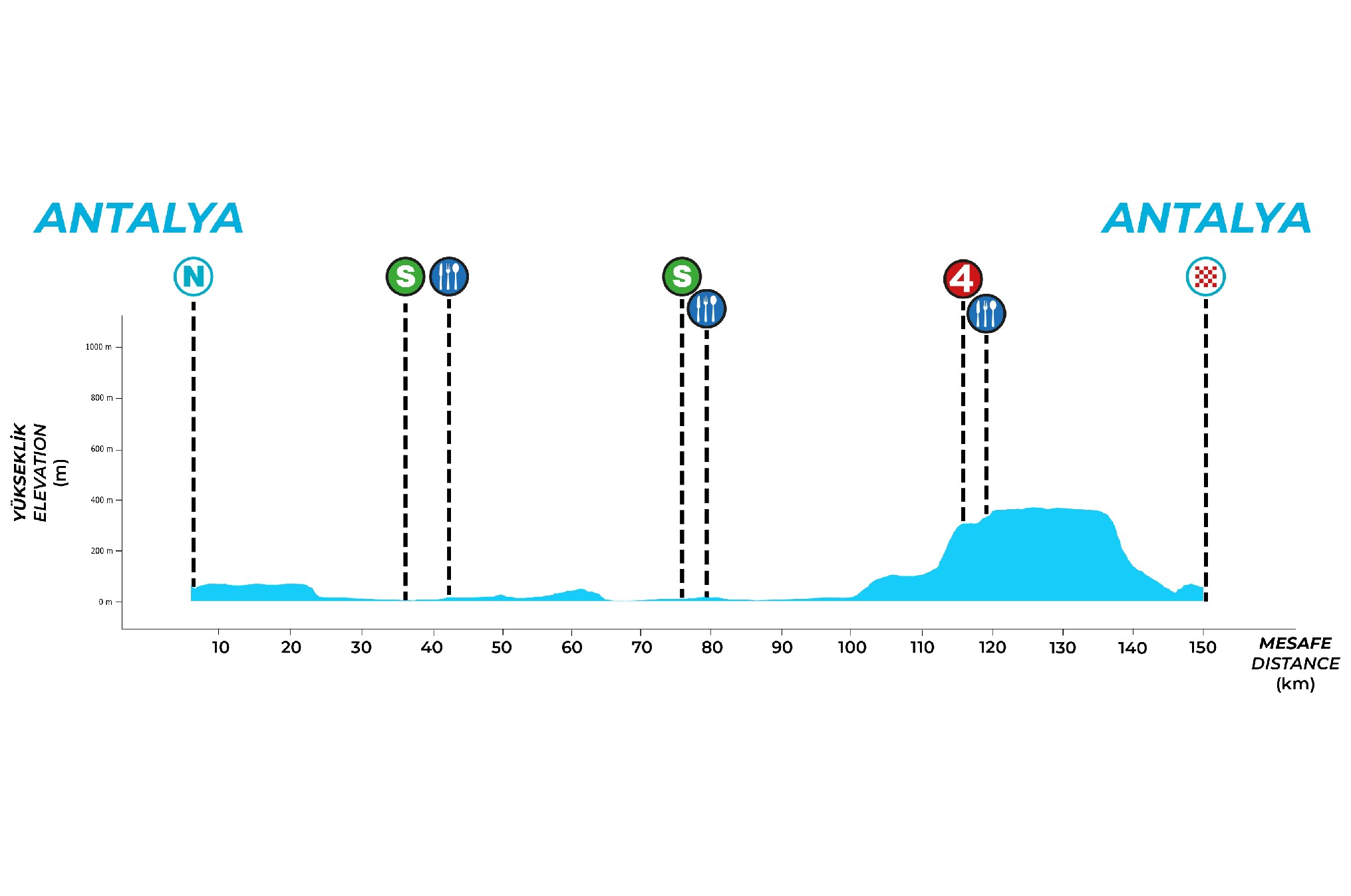 Official Tour of Türkiye 2026 stage 7 elevation profile for Antalya to Antalya.