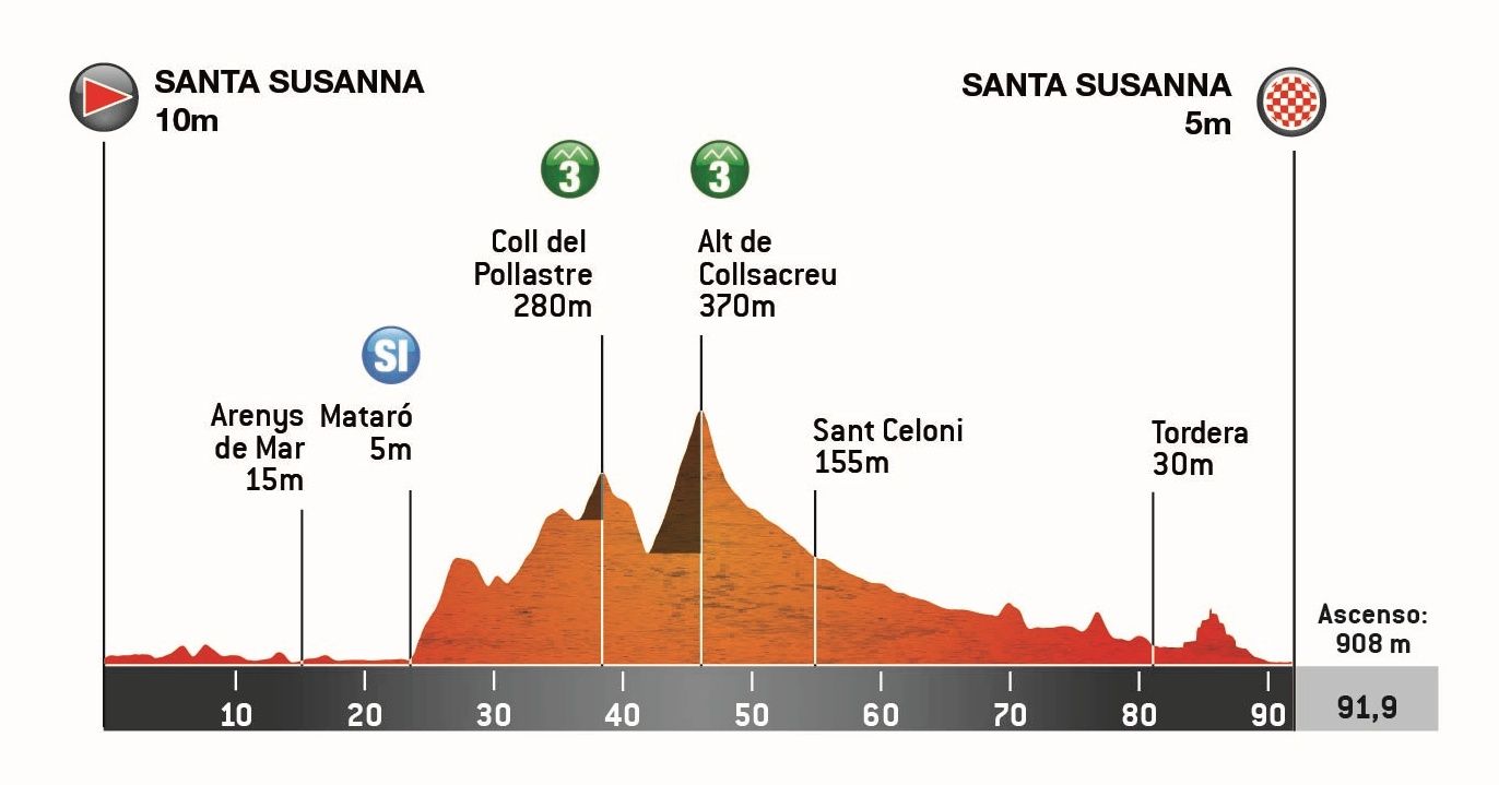 Official Volta Ciclista a Catalunya Femenina 2026 stage 1 profile for Santa Susanna to Santa Susanna.