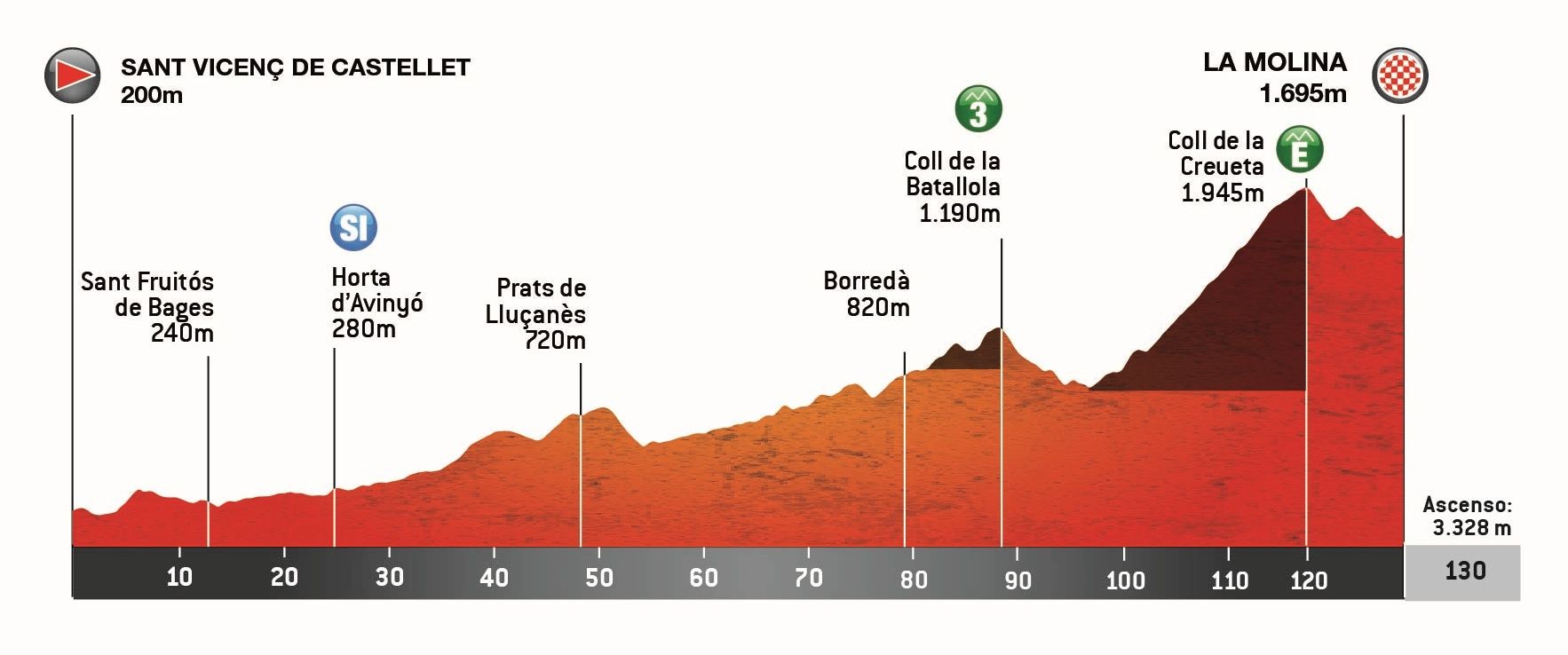 Official Volta Ciclista a Catalunya Femenina 2026 stage 2 profile for Sant Vicenç de Castellet to La Molina.