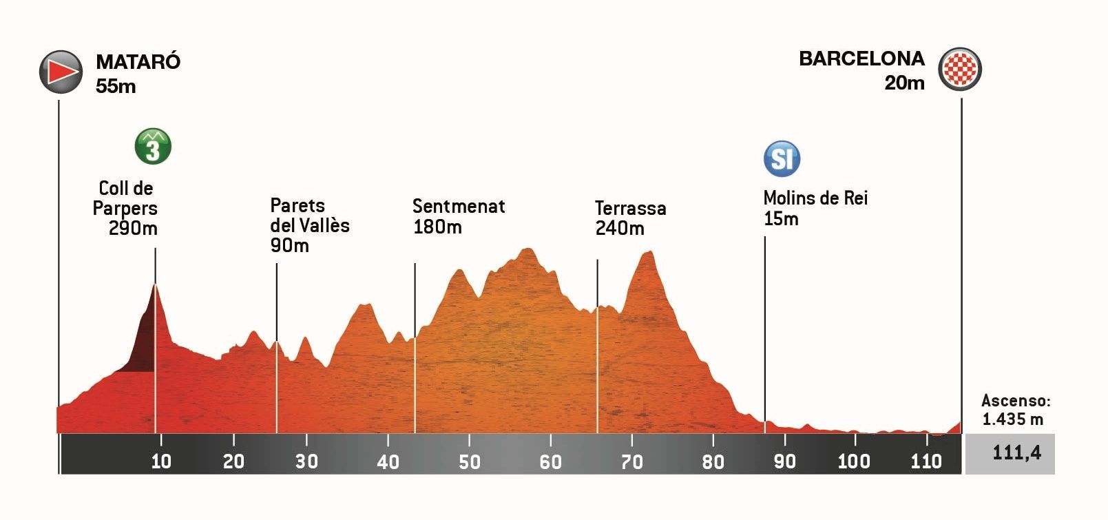 Official Volta Ciclista a Catalunya Femenina 2026 stage 3 profile for Mataró to Barcelona.