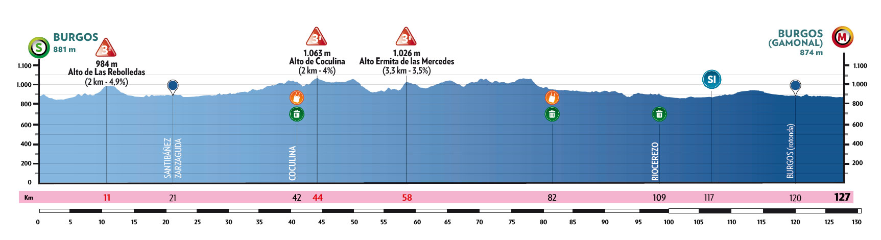 Official Vuelta a Burgos Féminas 2026 stage 1 profile for Burgos to Burgos.