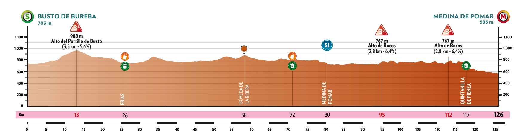 Official Vuelta a Burgos Féminas 2026 stage 3 profile for Busto de Bureba to Medina de Pomar.