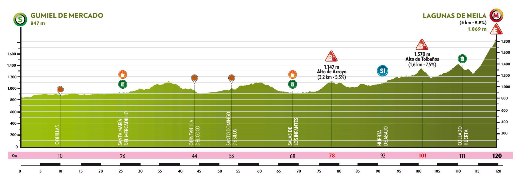 Official Vuelta a Burgos Féminas 2026 stage 4 profile for Gumiel de Mercado to Lagunas de Neila.