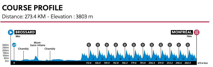 Official World Championships 2026 — Men’s road race profile for Brossard to Montréal.