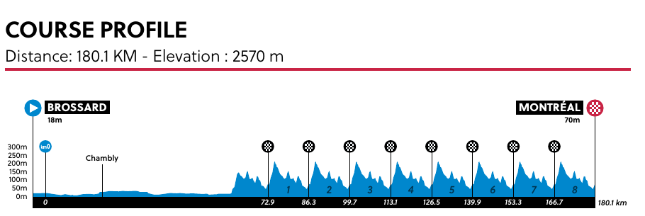 Official World Championships 2026 — Women’s road race profile for Brossard to Montréal.